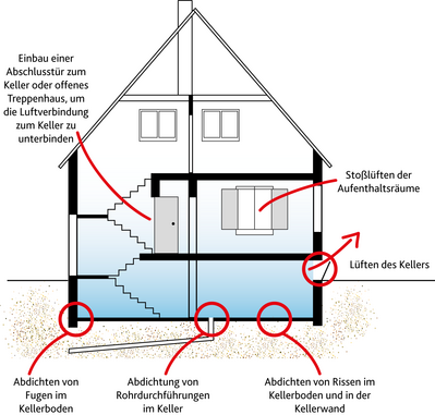 Maßnahmen zur Sanierung eines radonbelasteten Gebäudes anhand einer Darstellung am Gebäude