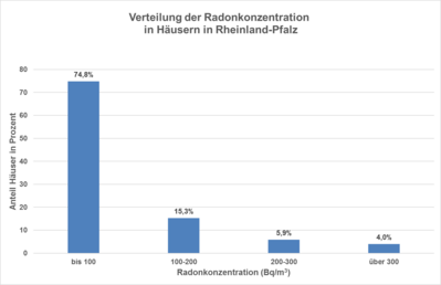 Säulendiagramm der prozentualen Verteilung der Radonkonzentration in den gemessenen Häusern