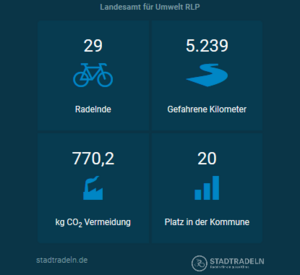 Statistik des Landesamtes für Umwelt beim Stadtradeln in Mainz