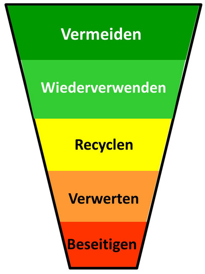 Abfallhierarchie: Vermeiden - Wiederverwenden - Recyclen - Verwerten - Beseitigen