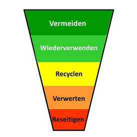 Abfallhierarchie: Vermeiden - Wiederverwenden - Recyclen - Verwerten - Beseitigen