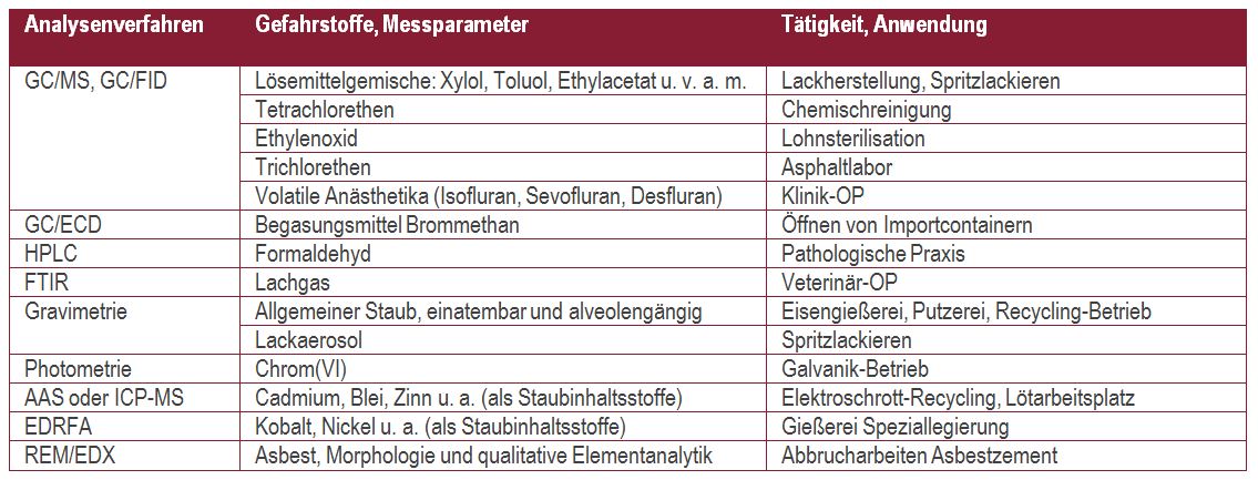 Tabelle mit Analysenverfahren