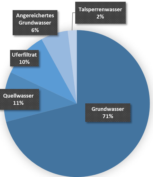 Kreisdiagramm, in dem zu sehen ist , aus welchen Quellen die Wassergewinnung der öffentlichen Wasserversorgung in Rheinland-Pfalz gespeist wird. 71 % des Trinkwassers stammen aus Grundwasser.